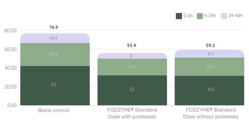 Short Chain Fatty Acid production is low but preserved with FODZYME