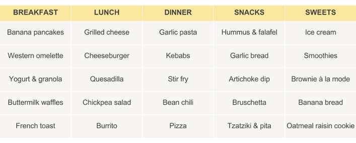 Dishes to enjoy with FODZYME