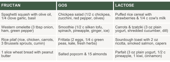 Meal and snack ideas for a first FODZYME trial