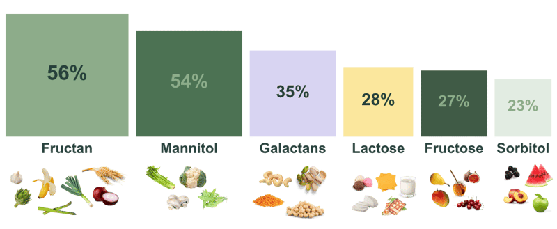 Prevalence of individual FODMAP intolerances