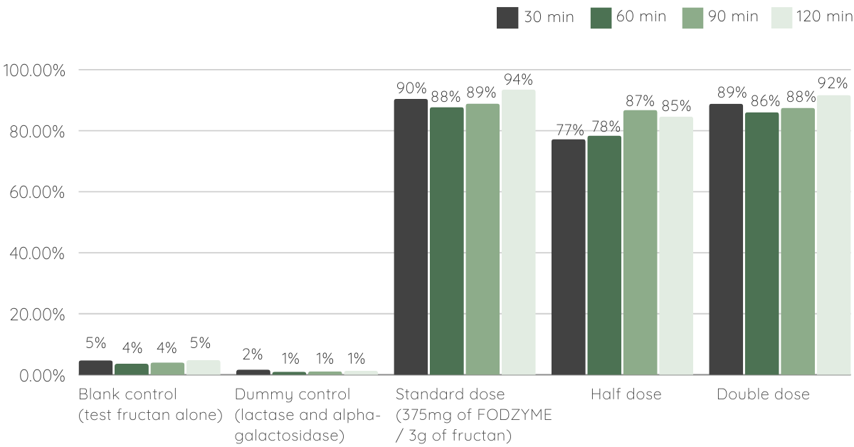 FODZYME Efficacy